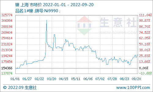 20天上漲近20% 鎳價重新突破20萬。寧波不銹鋼水箱廠家舟山不銹鋼水箱嘉興不銹鋼水箱金華不銹鋼水箱廠家杭州不銹鋼水箱廠家