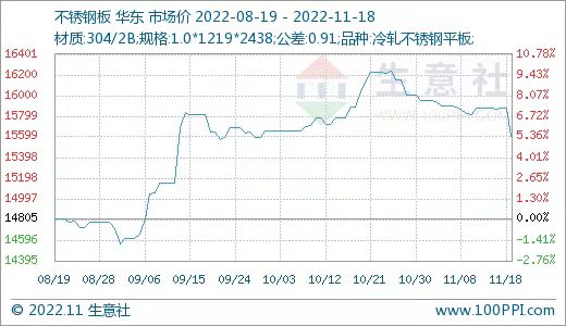 據(jù)生意社價格監(jiān)測，本周不銹鋼小幅下跌